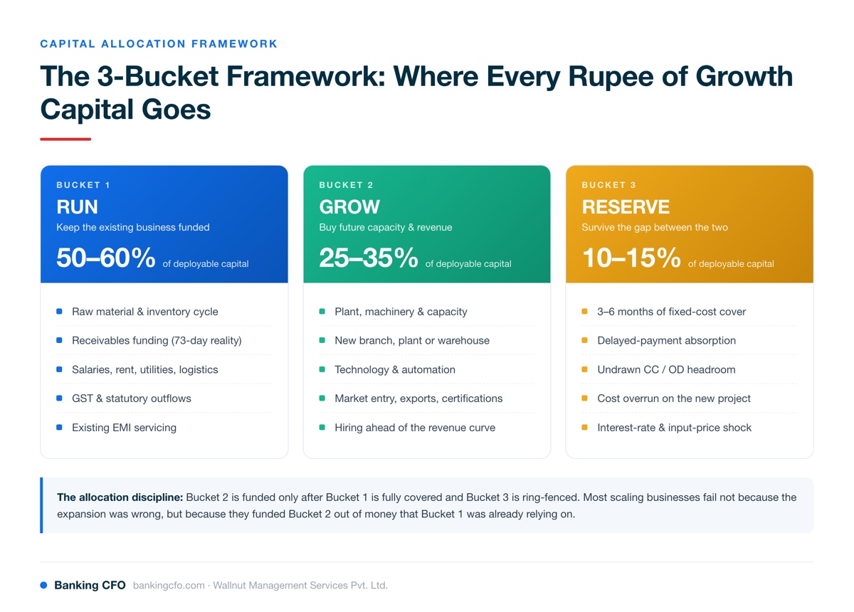 3-Bucket fund allocation framework for business expansion showing Run 50-60 percent, Grow 25-35 percent and Reserve 10-15 percent of deployable capital for Indian SMEs