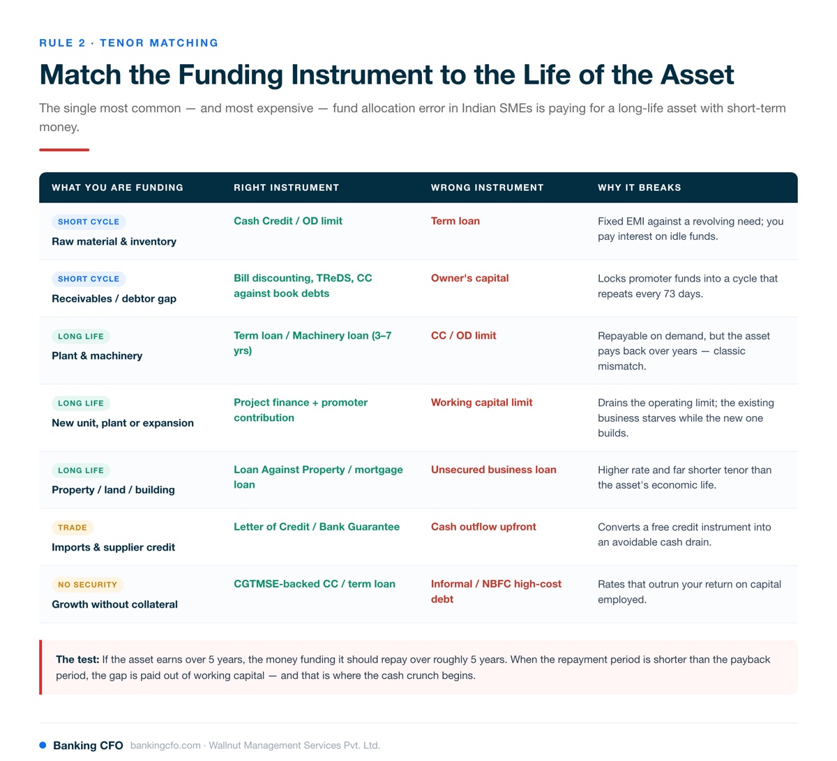 Tenor matching matrix mapping SME funding needs to the right banking instrument: cash credit, term loan, project finance, letter of credit, bank guarantee and CGTMSE-backed limits