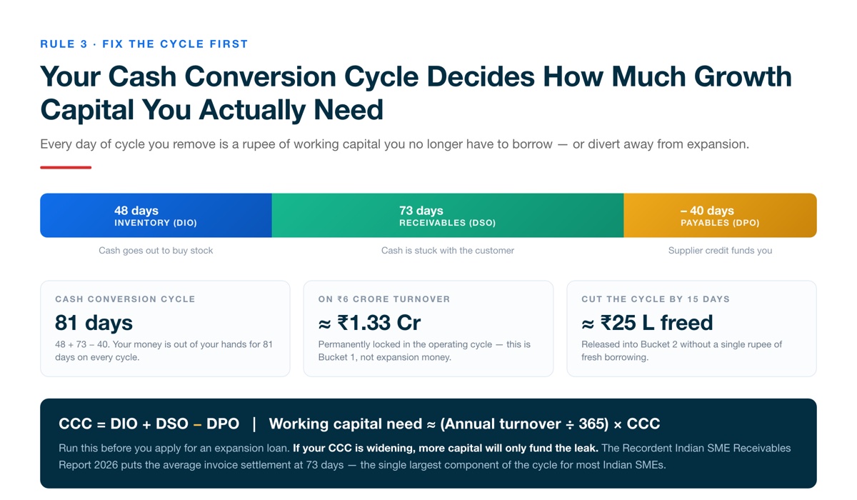 Cash conversion cycle for an Indian SME showing 48 days inventory plus 73 days receivables minus 40 days payables equals an 81-day cycle and Rs 1.33 crore of locked working capital